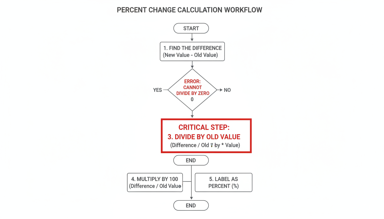 percent change - professional minimalist flowchart showing the step-by-step workflow of calculating percent change, highlighting the 'divide by old value' step as critical