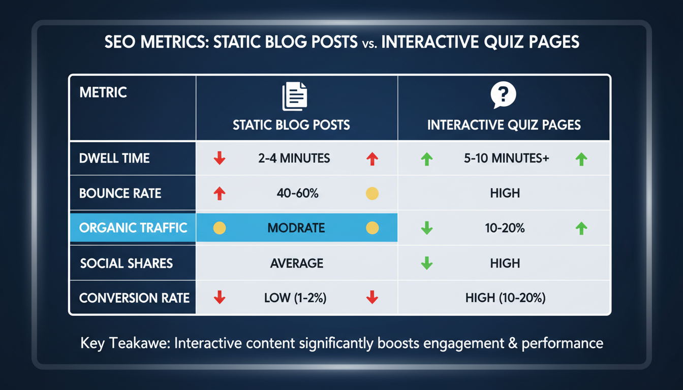 quiz maker - Detailed comparison table as a high-quality graphic showing SEO metrics of static blog posts versus interactive quiz pages, highlighting dwell time and bounce rate