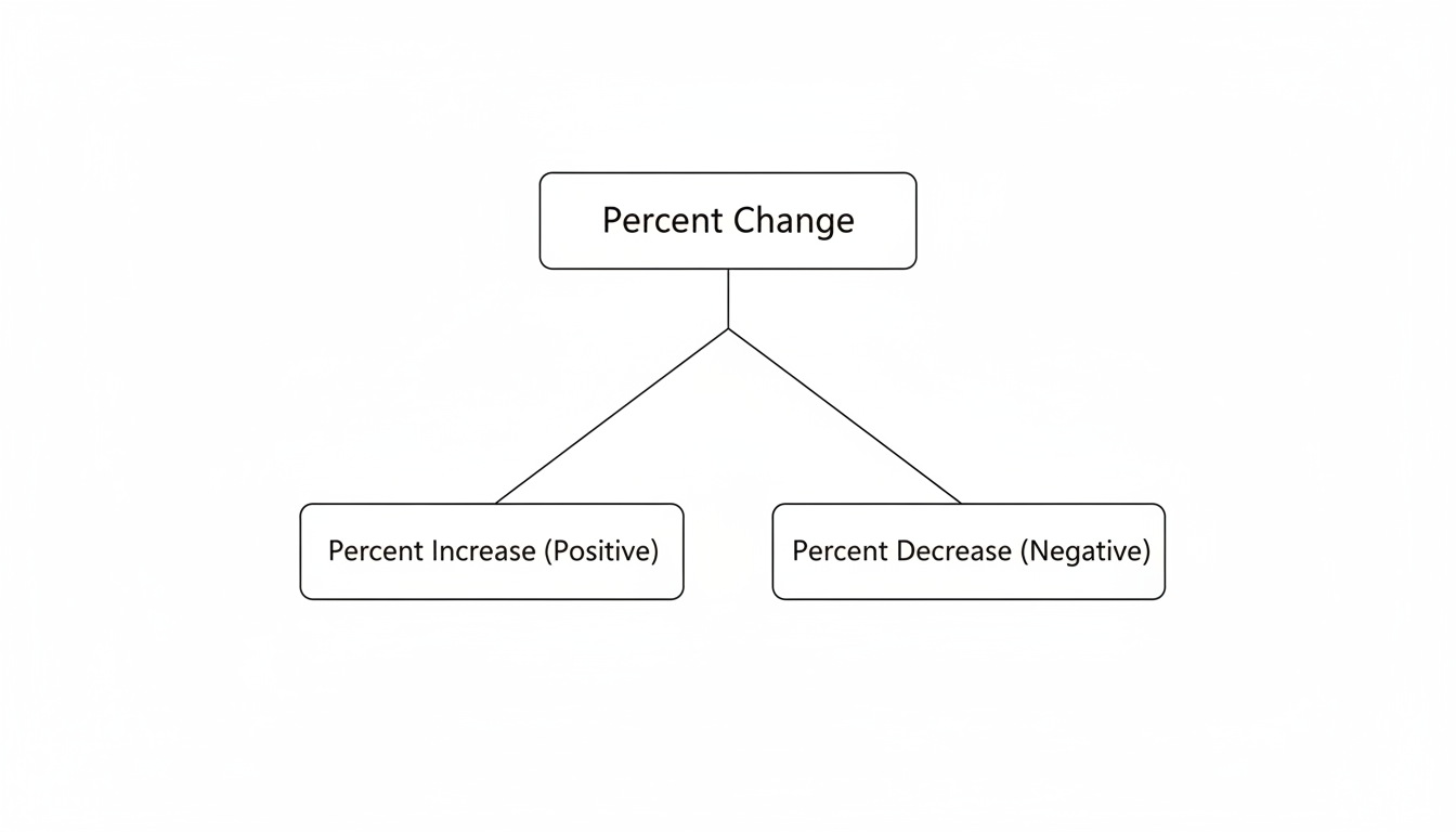 percent increase vs change - professional minimalist flowchart showing the hierarchy where 'Percent Change' splits into 'Percent Increase (Positive)' and 'Percent Decrease (Negative)'